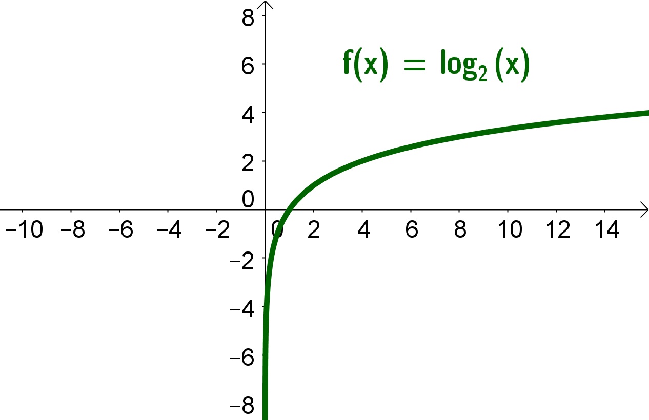 Funções Logarítmicas