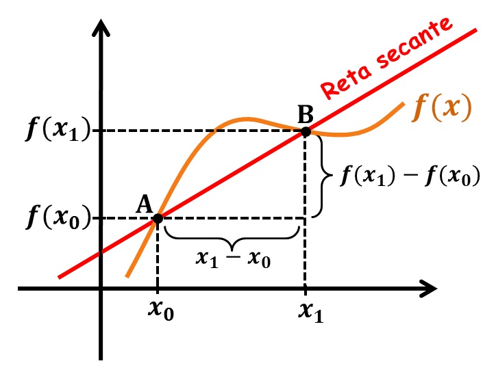 Derivadas: inclinacao-de-uma-reta