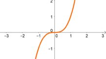 Exemplo 1 – Domínio e Imagem de uma Função Cúbica