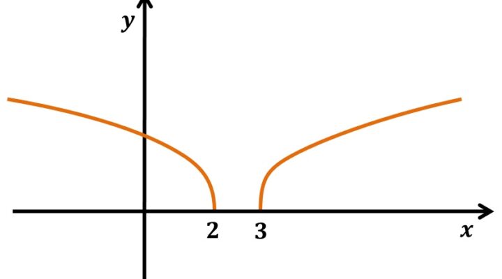 Exemplo 3 – Domínio e Imagem de uma Função Raiz