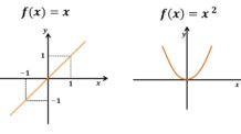 Gráfico das Funções Básicas