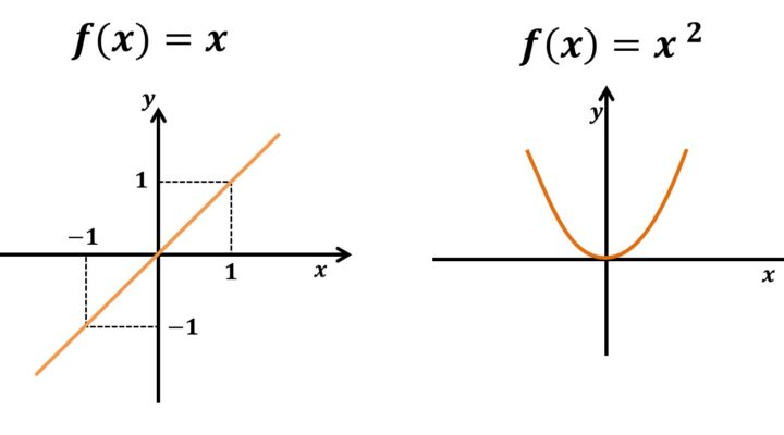 Gráfico das Funções Básicas