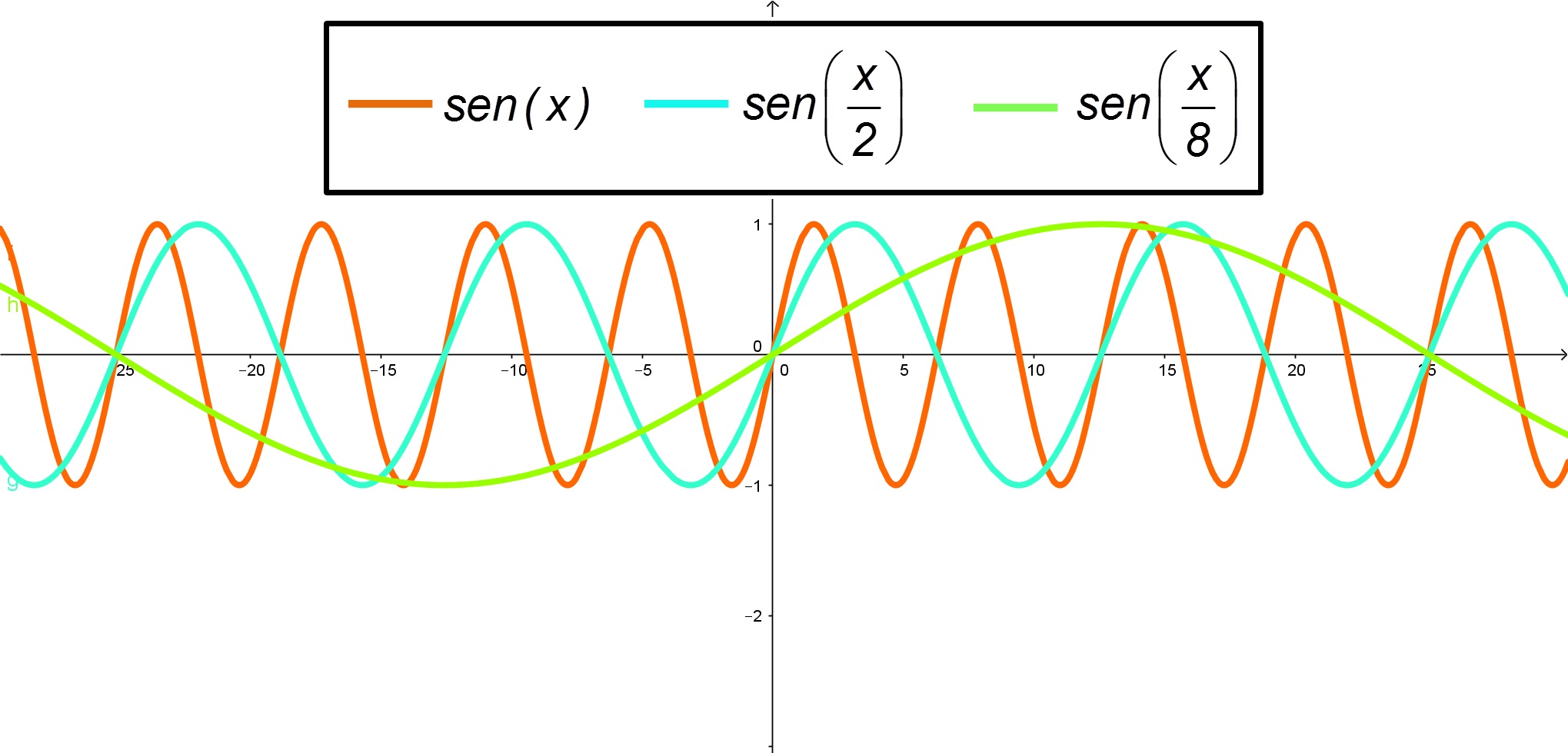 Gráfico de Funções: Alongamentos e Compressões 3