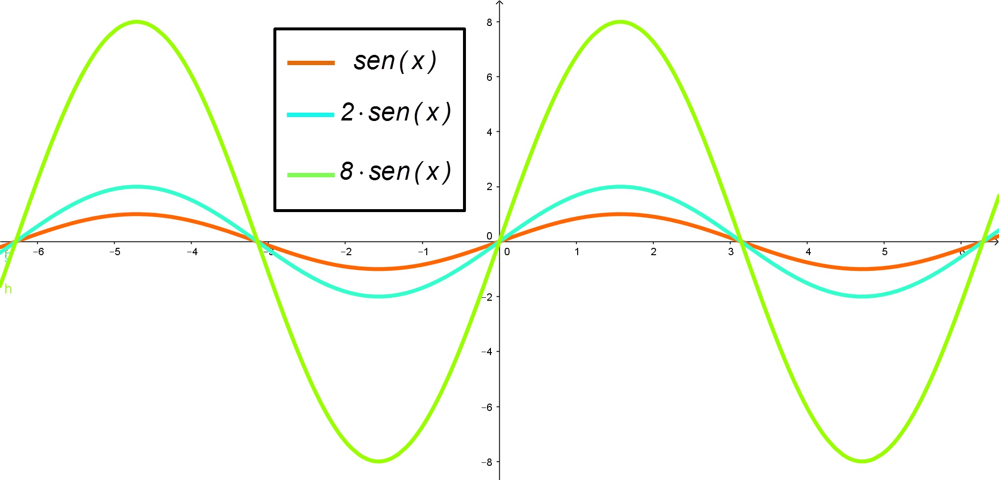 Gráfico de Funções: Alongamentos e Compressões 2