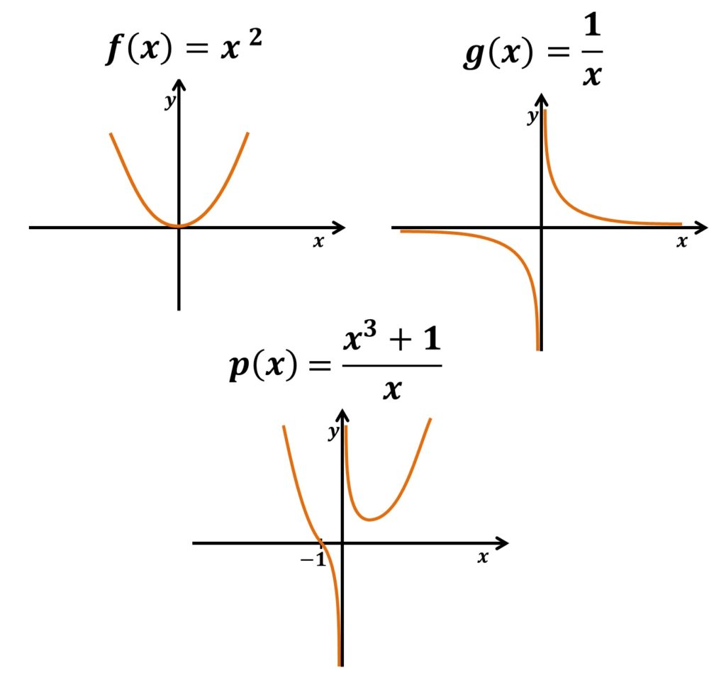 Gráfico de Funções: Combinando Funções - Funções Novas a partir das básicas