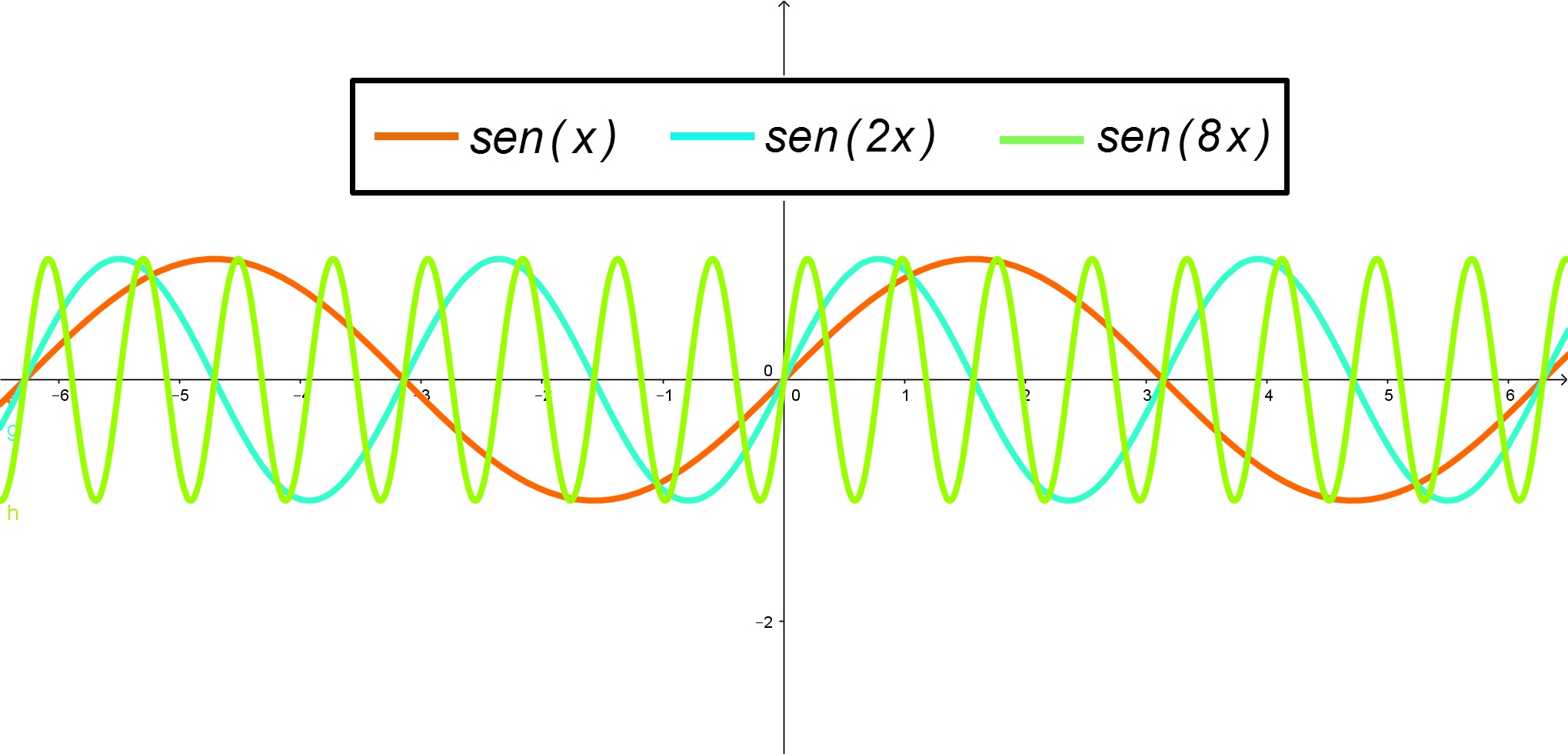 Gráfico de Funções: Alongamentos e Compressões 4