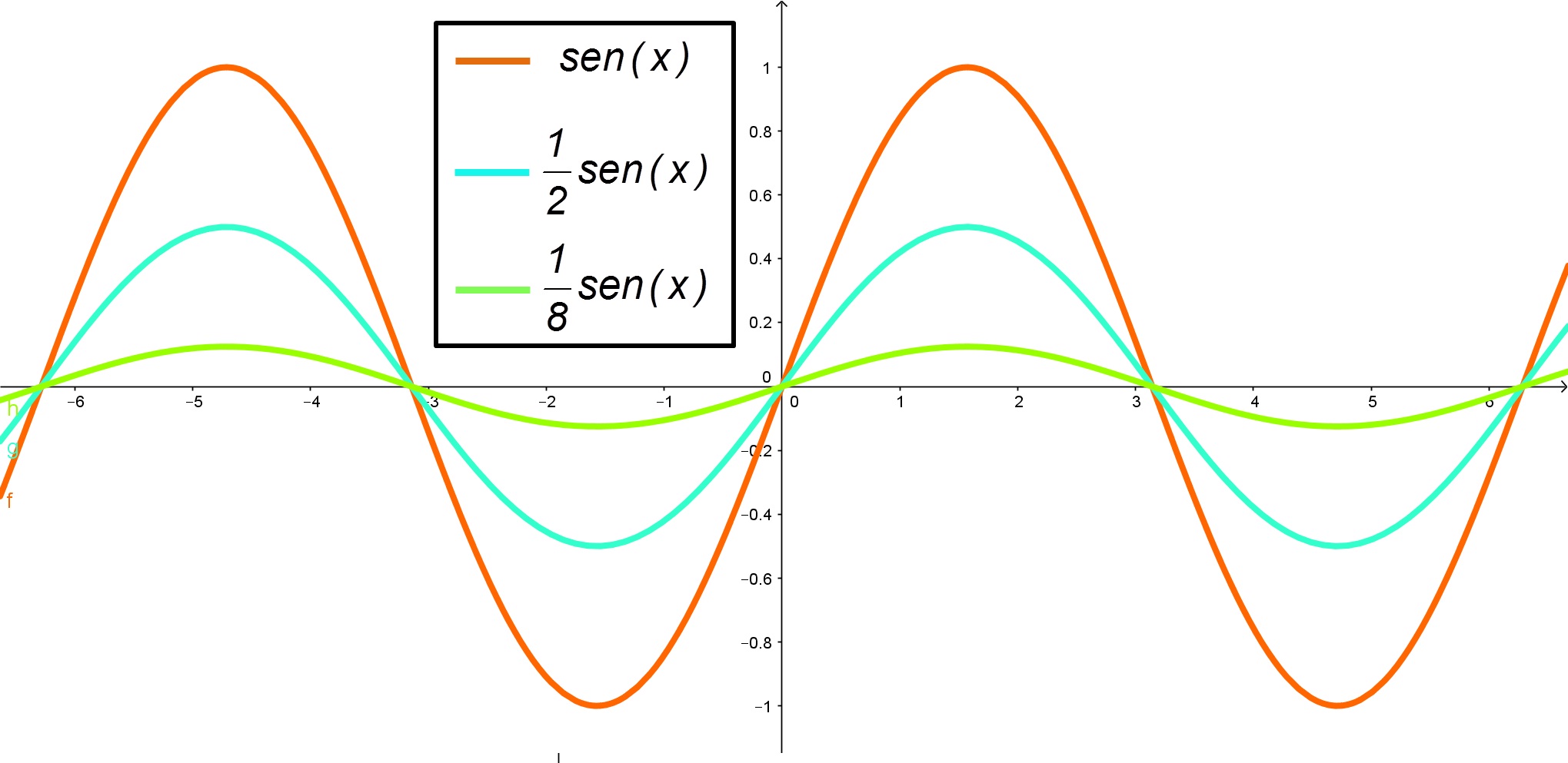 Gráfico de Funções: Alongamentos e Compressões