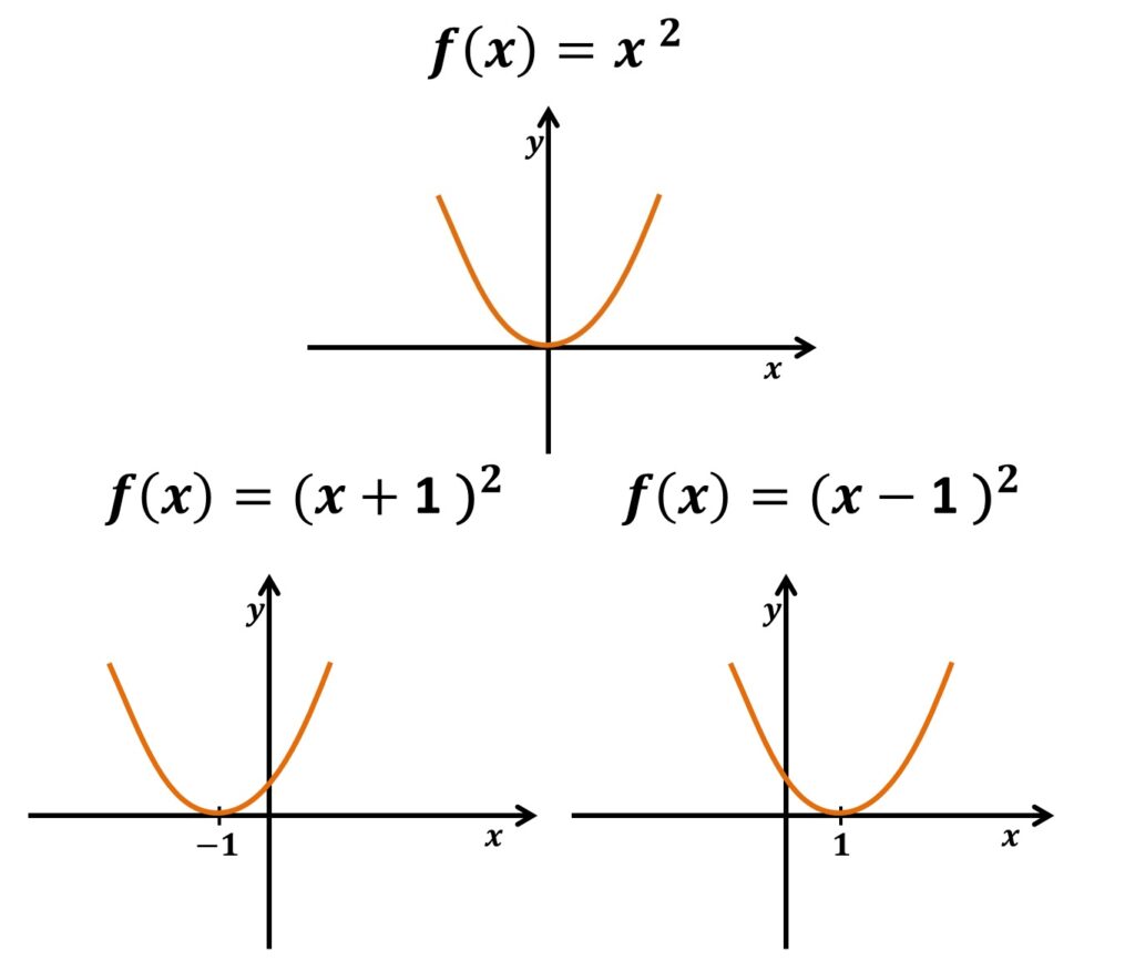 Gráfico de Fuções: Translações horizontais