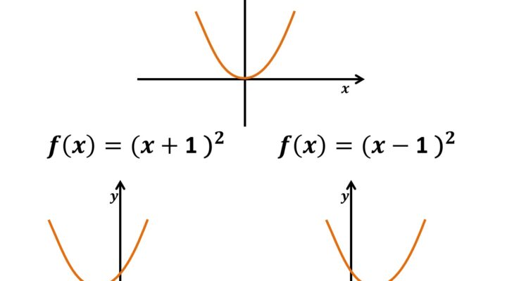 Gráfico de Funções: Translações