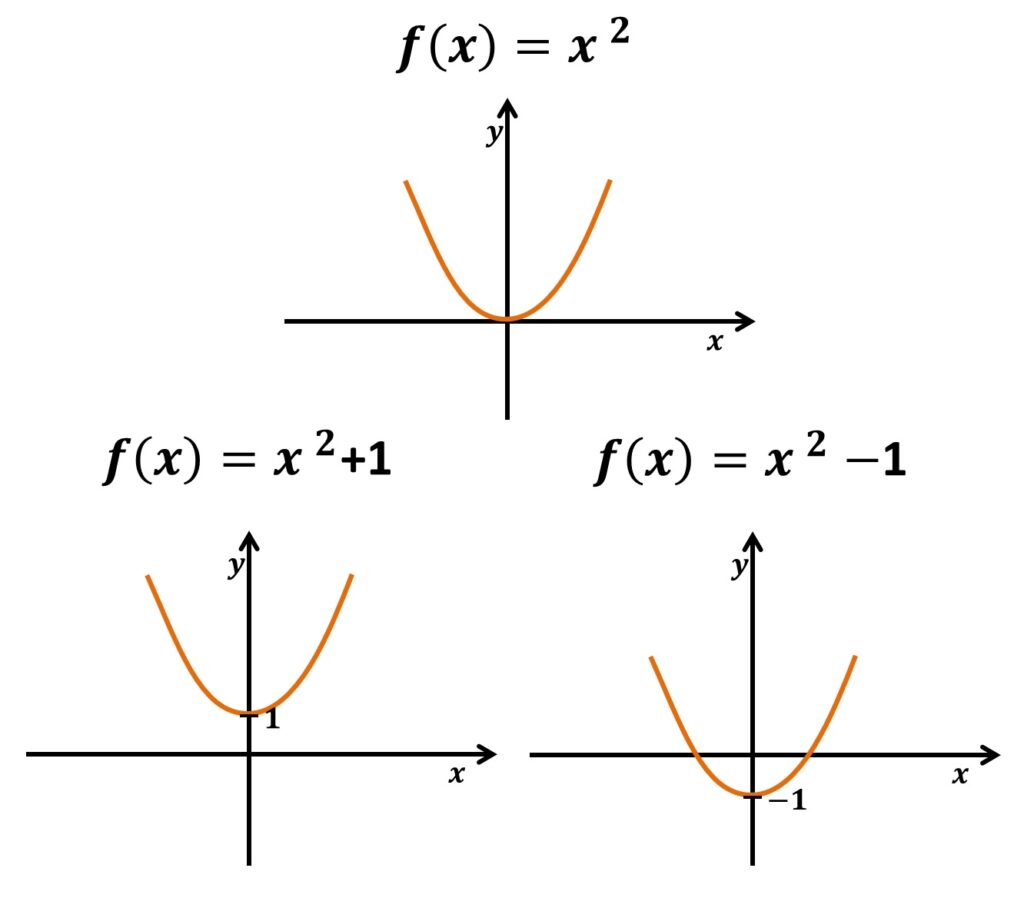 Gráfico de Funções: Translações verticais