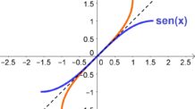 Gráfico das Funções Trigonométricas Inversas