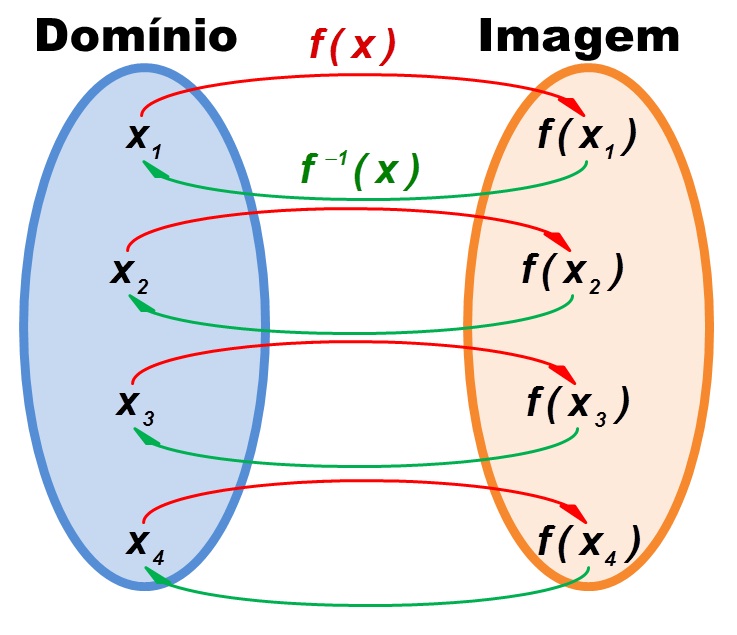 Função Inversa 