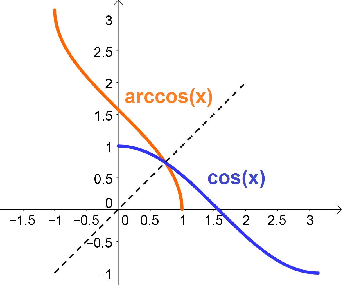 Funções Trigonométricas Inversas: arccos(x)