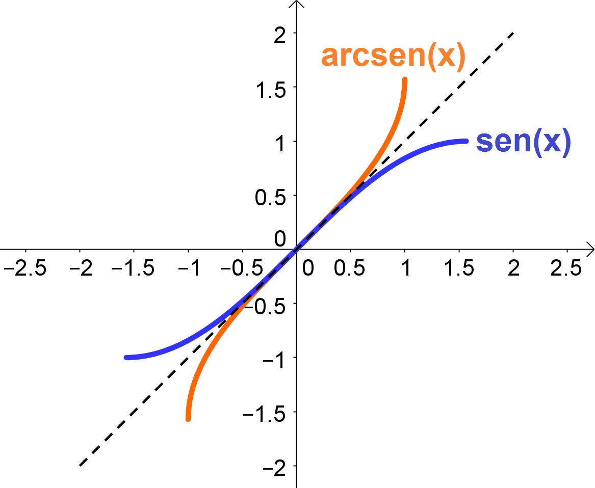 Funções Trigonométricas Inversas: arcsen(x)