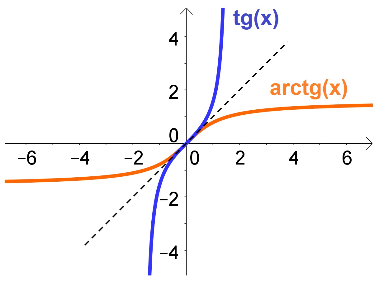 Funções Trigonométricas Inversas: arctg(x)
