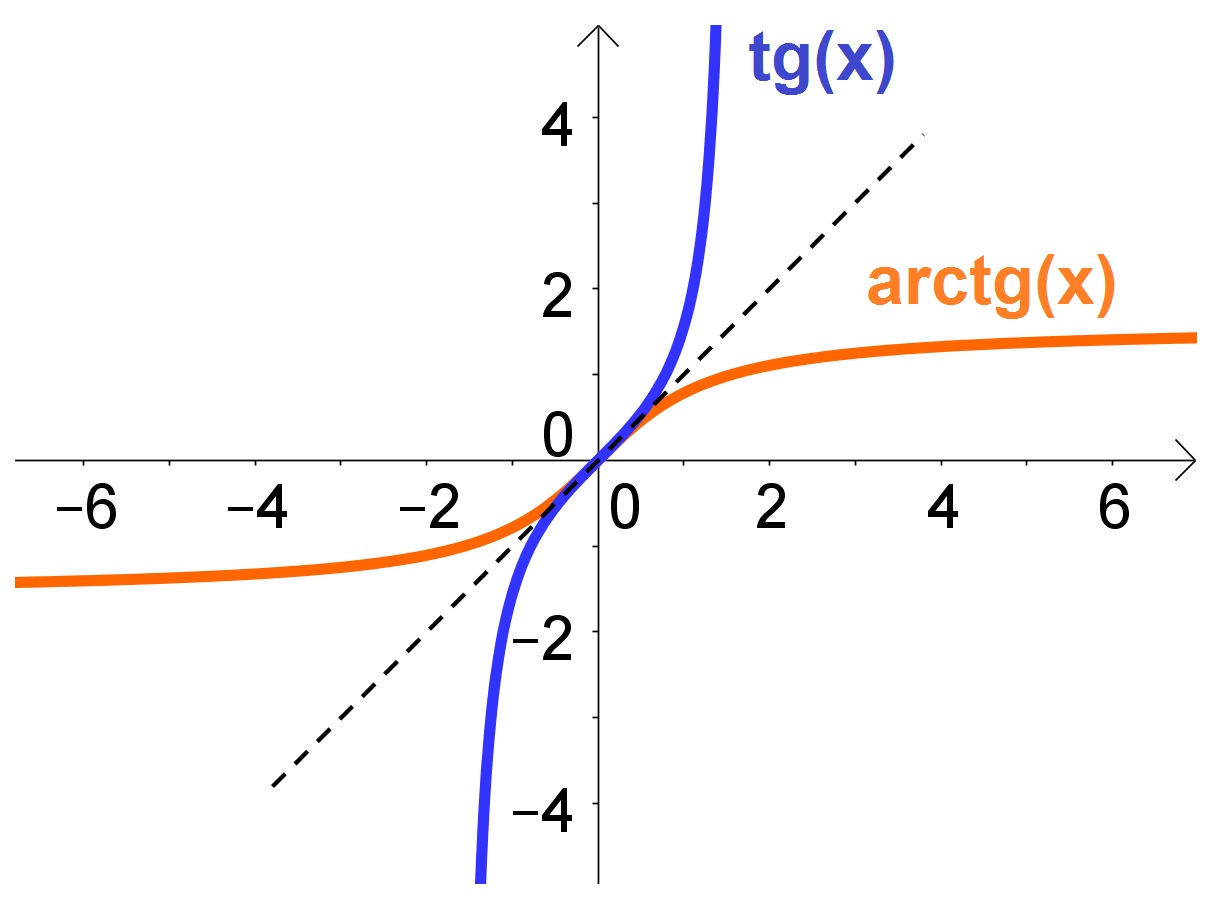 Funções Trigonométricas Inversas: arctg(x)