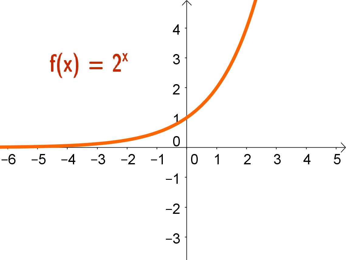 Gráfico de Funções Exponenciais Crescente