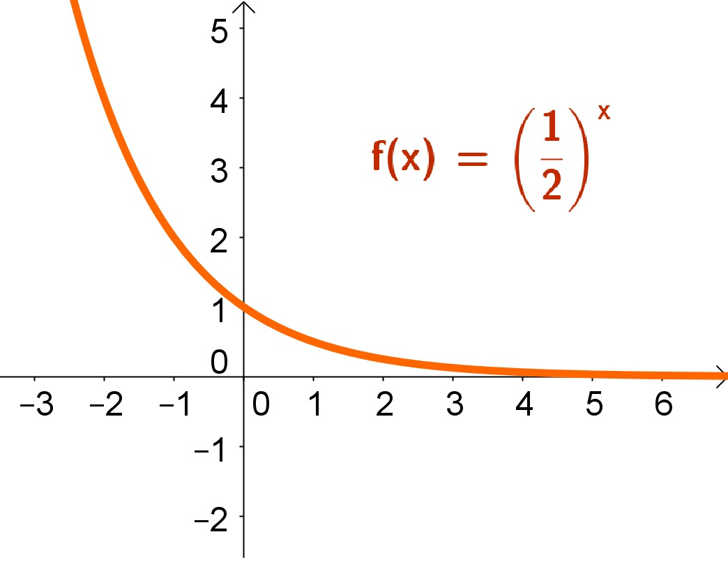 Gráfico de Funções Exponenciais Decrescente