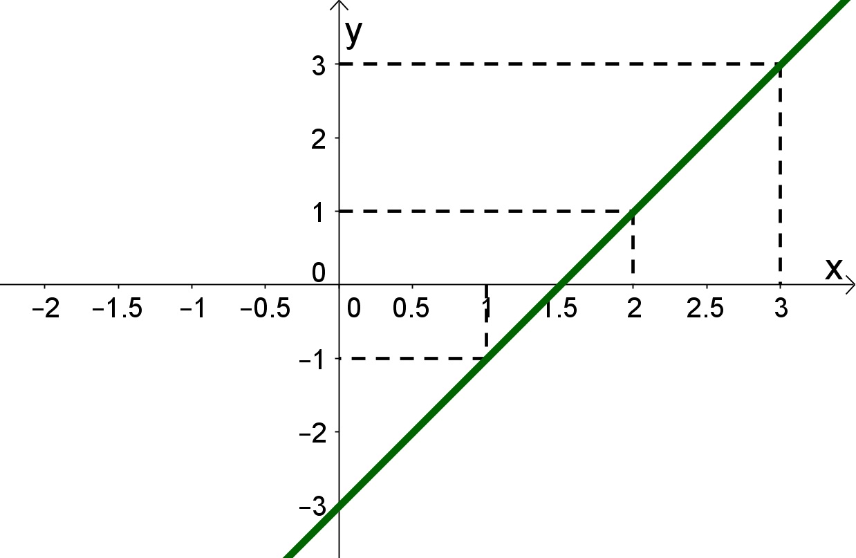 Análise do crescimento e decrescimento