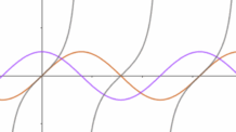 Gráfico das Funções Trigonométricas