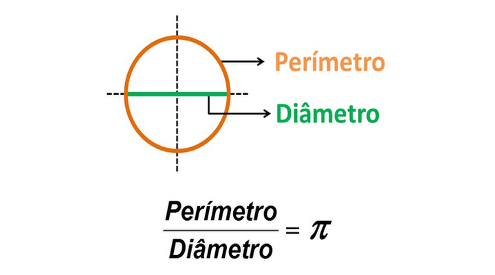 Número Pi: razão entre o perímetro e o diâmetro de uma circunferência