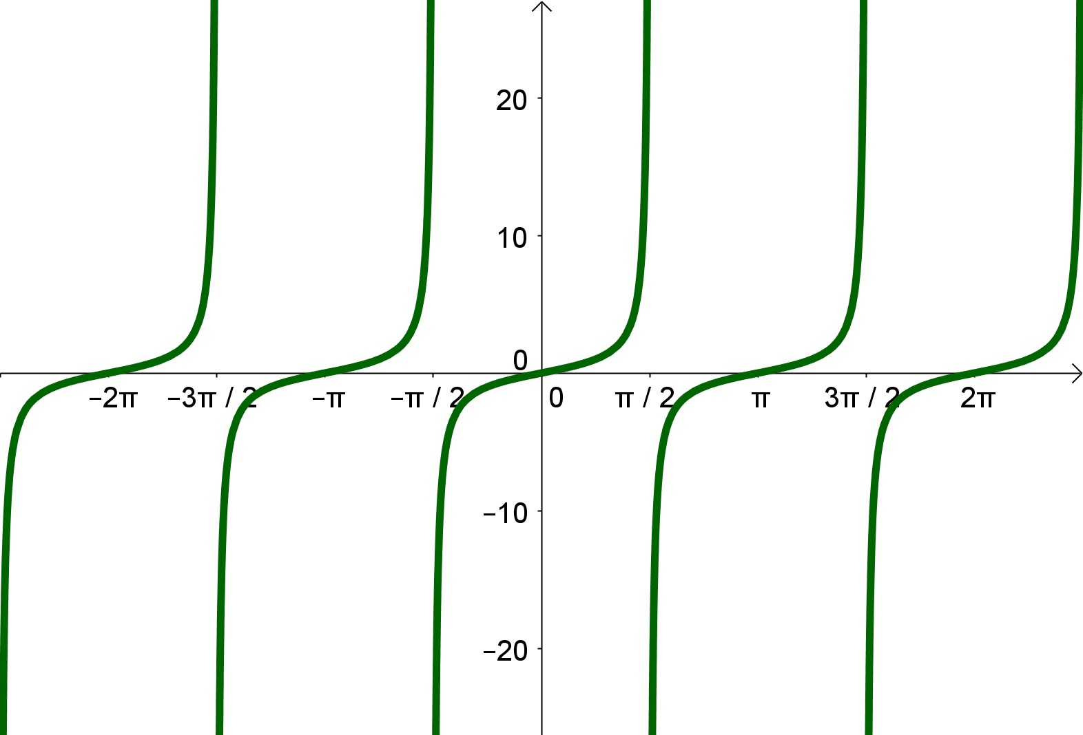 Gráfico das Funções Trigonométricas tangente