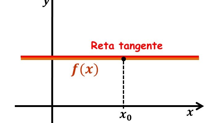 Demonstração da derivada de uma constante