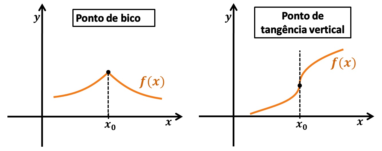 Diferenciabilidade de uma função: inderivável