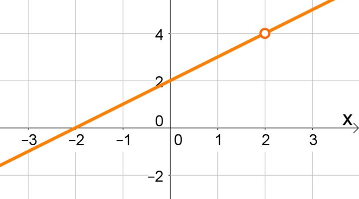 Descontinuidade removível de uma função
