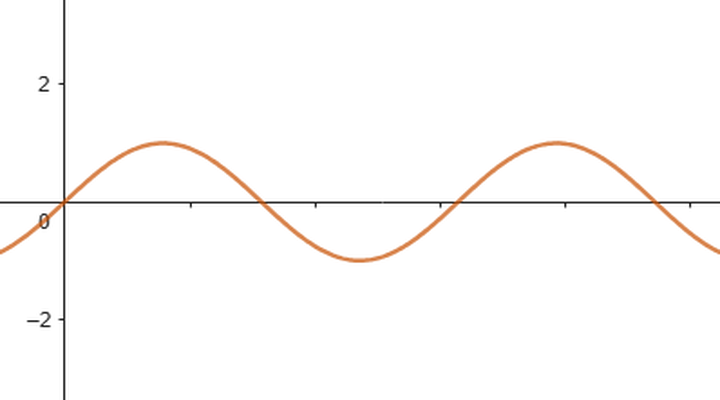 Construindo gráficos de funções trigonométricas seno