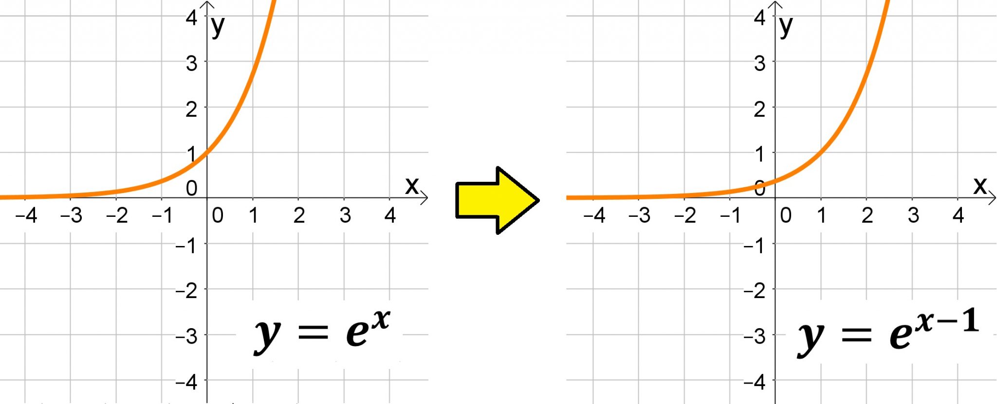 construir os gráficos de funções exponenciais