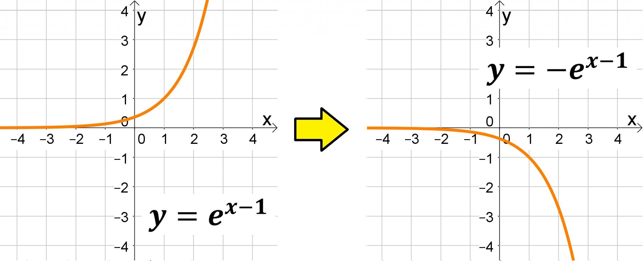 construir os gráficos de funções exponenciais