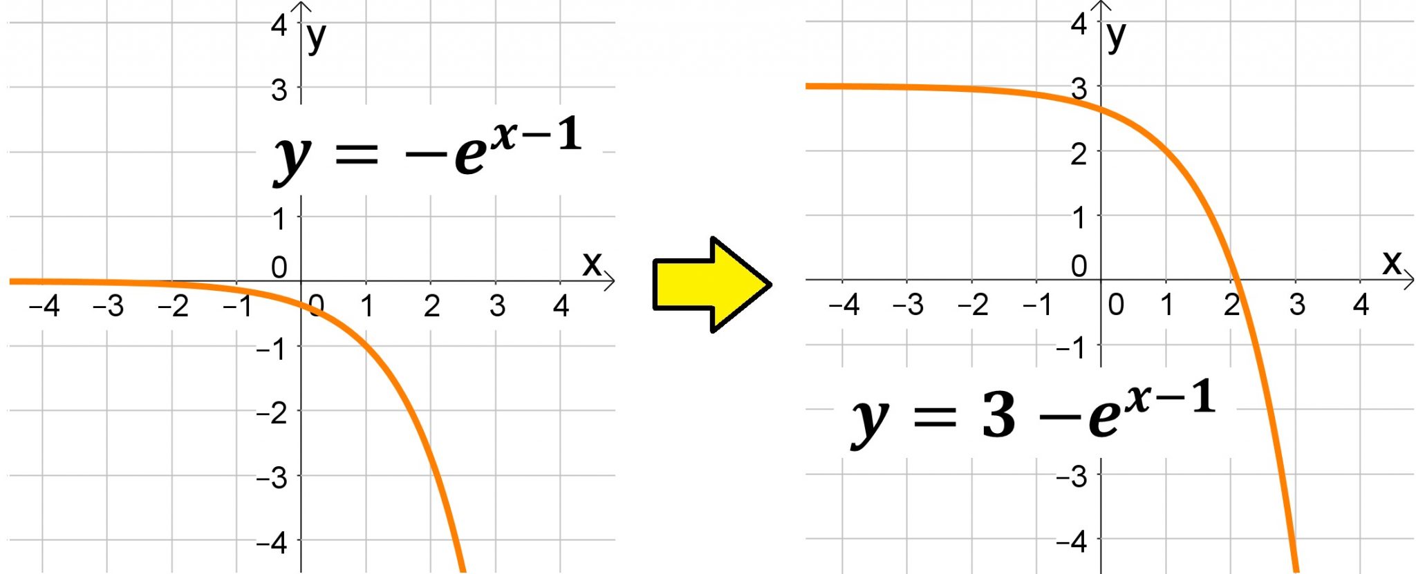 construir os gráficos de funções exponenciais