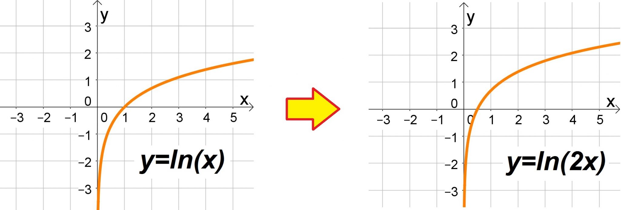 gráficos de funções logarítmicas