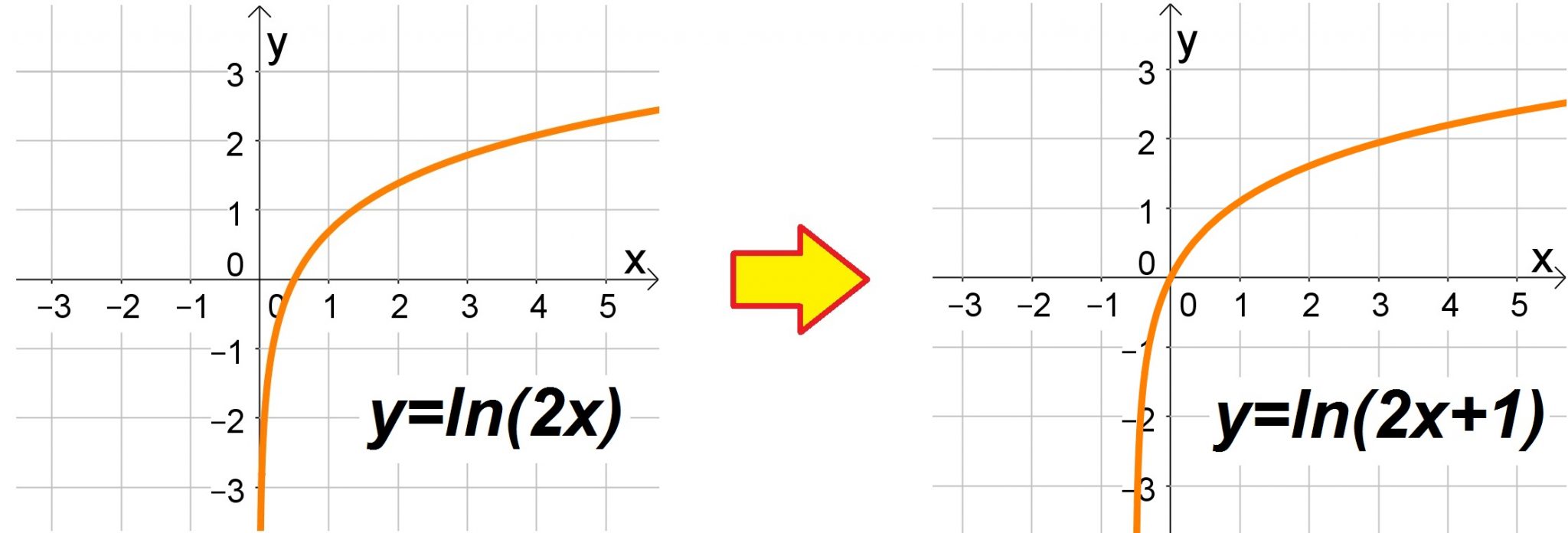 gráficos de funções logarítmicas