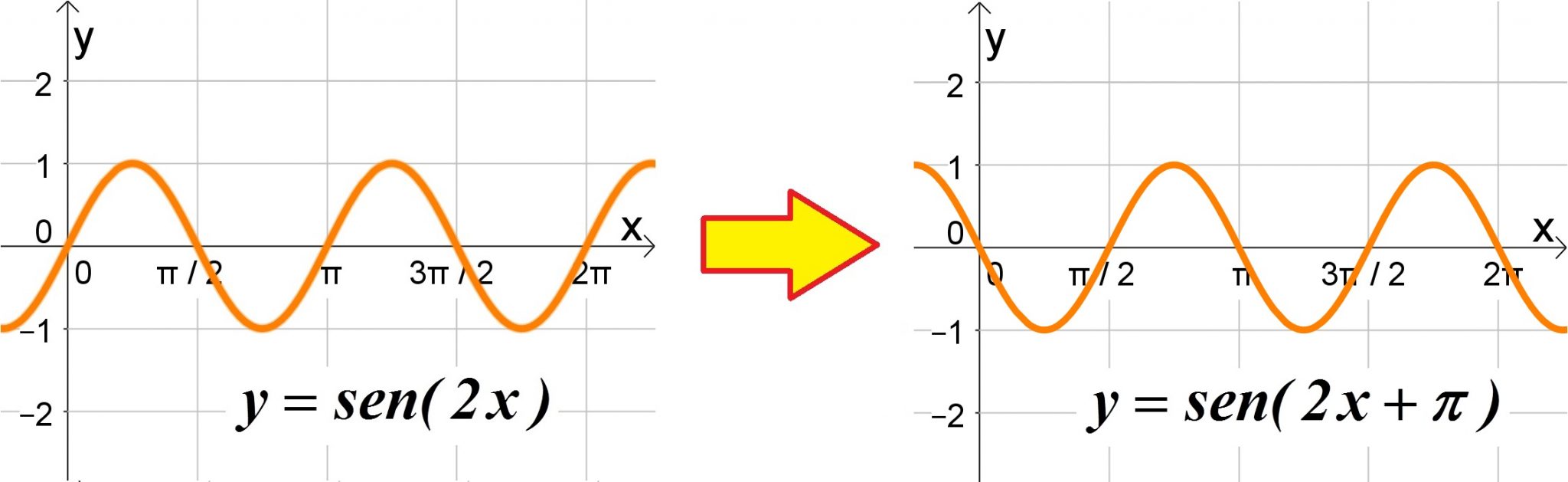 gráficos de funções trigonométricas seno