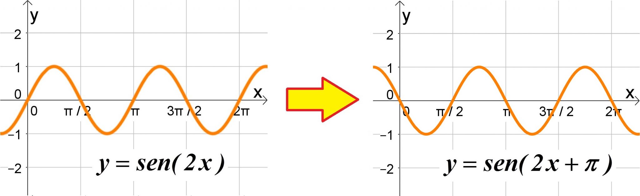 gráficos de funções trigonométricas seno