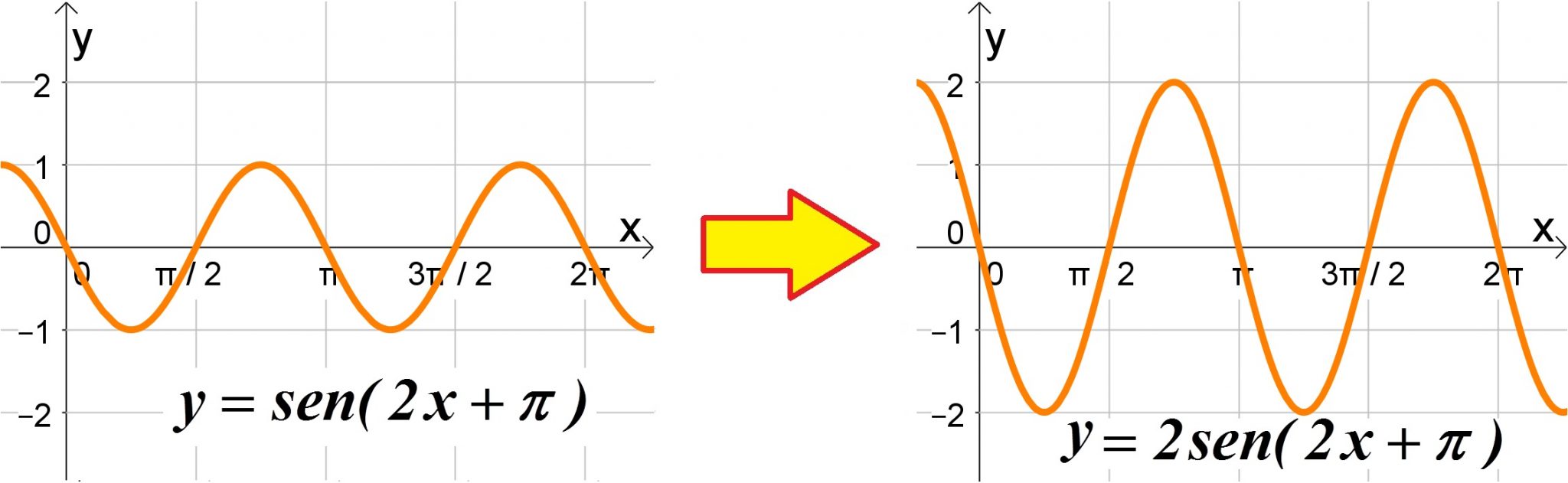 gráficos de funções trigonométricas seno