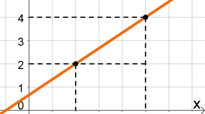 Função do 1 grau e seu gráfico (Função Afim)