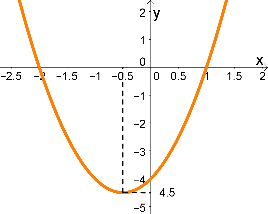 Equação do 2° Grau (Segundo Grau) - Fórmulas e Exercícios Resolvidos