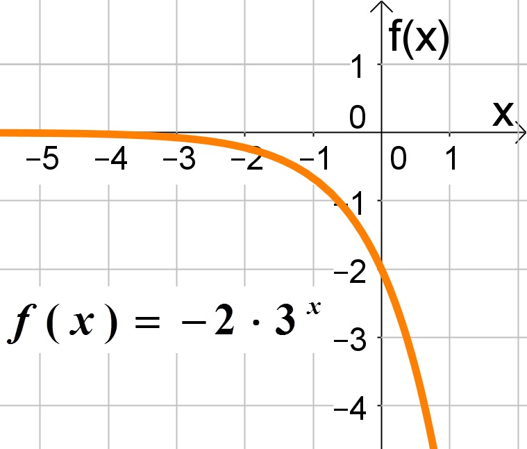 Funções exponenciais 2