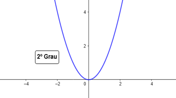 Função do 2 grau – definição