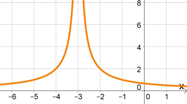 Limite infinito – exercícios resolvidos