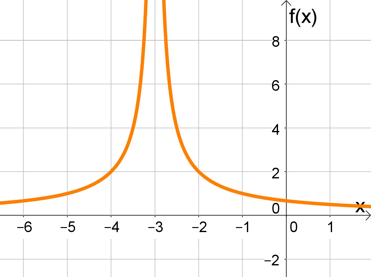 Limite infinito - exercícios resolvidos