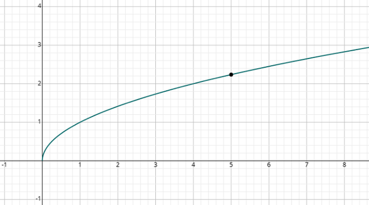Construindo gráficos de funções raiz (raiz quadrada)