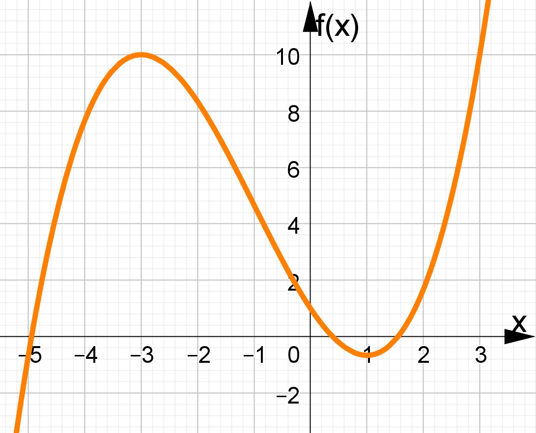  Aplicações das derivadas no estudo das funções II