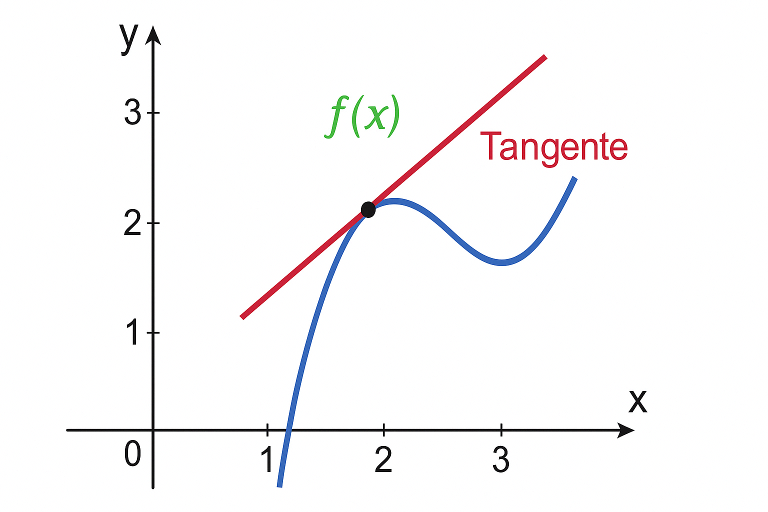 Aplicações das derivadas no estudo das funções