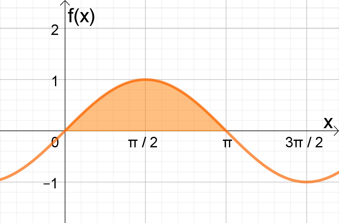 Integral Definida da função sen(x)