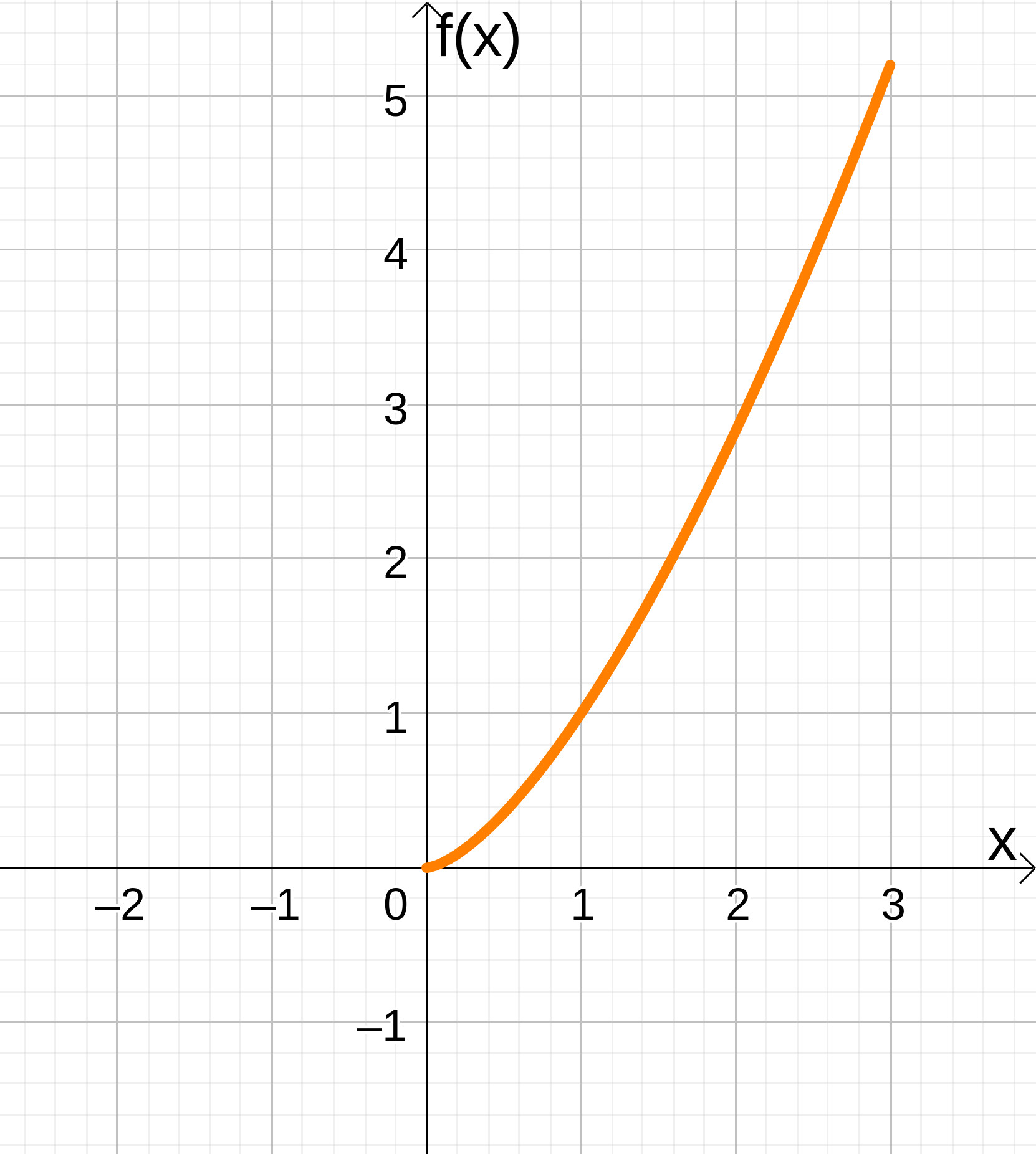 Calculando o comprimento de uma função