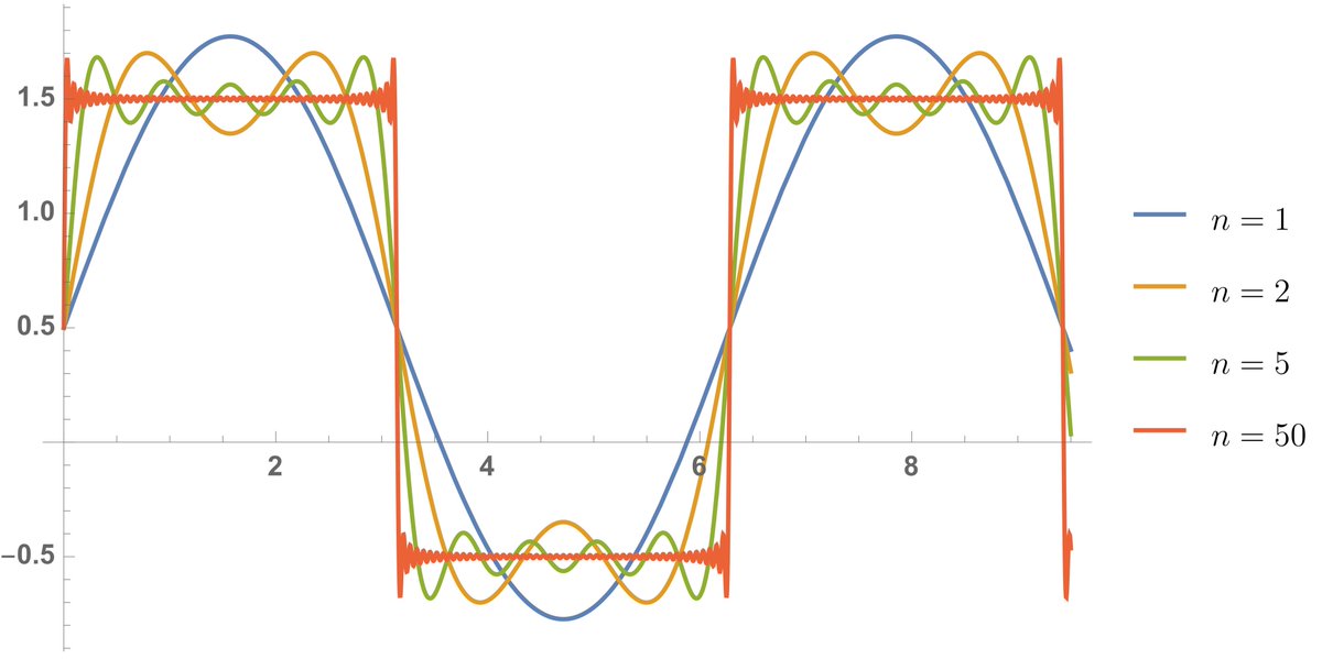 Série de Fourier no conceito de função